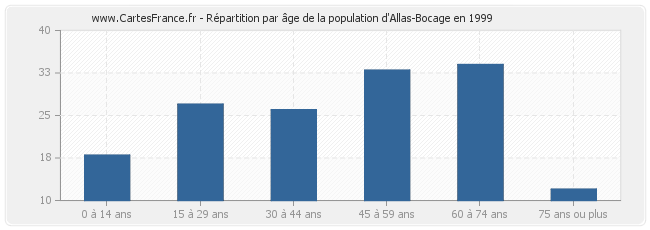 Répartition par âge de la population d'Allas-Bocage en 1999