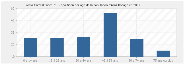 Répartition par âge de la population d'Allas-Bocage en 2007
