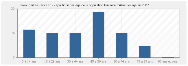 Répartition par âge de la population féminine d'Allas-Bocage en 2007