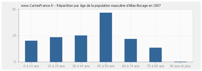 Répartition par âge de la population masculine d'Allas-Bocage en 2007