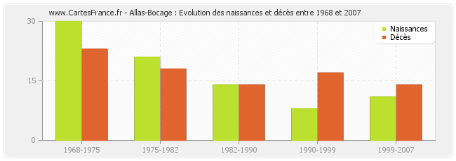 Allas-Bocage : Evolution des naissances et décès entre 1968 et 2007