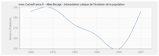 Allas-Bocage : Interpolation cubique de l'évolution de la population