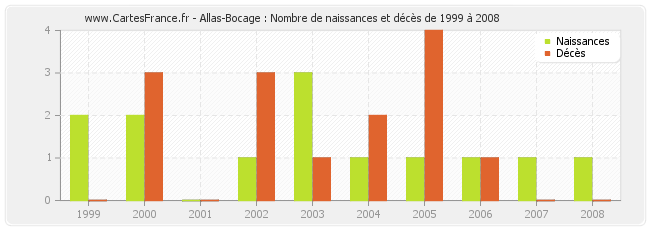 Allas-Bocage : Nombre de naissances et décès de 1999 à 2008
