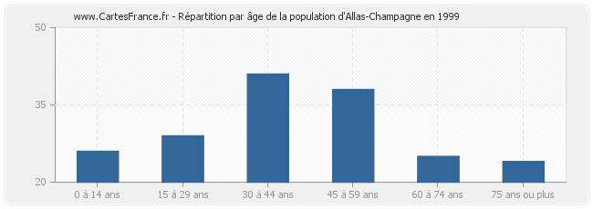 Répartition par âge de la population d'Allas-Champagne en 1999