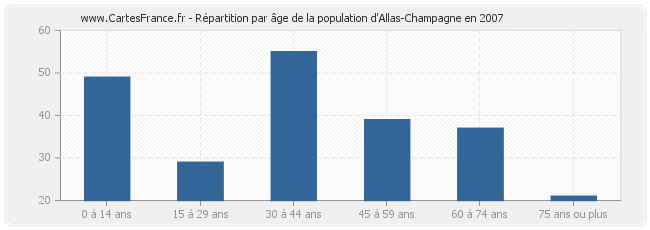 Répartition par âge de la population d'Allas-Champagne en 2007