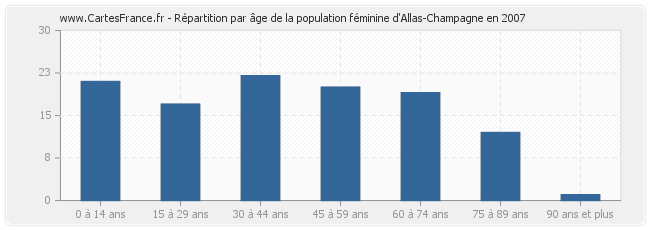 Répartition par âge de la population féminine d'Allas-Champagne en 2007