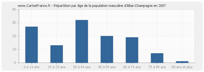 Répartition par âge de la population masculine d'Allas-Champagne en 2007