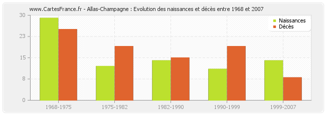 Allas-Champagne : Evolution des naissances et décès entre 1968 et 2007