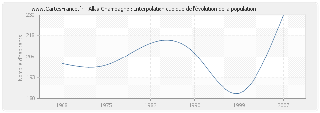 Allas-Champagne : Interpolation cubique de l'évolution de la population