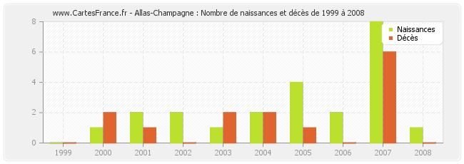 Allas-Champagne : Nombre de naissances et décès de 1999 à 2008