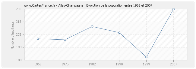 Population Allas-Champagne