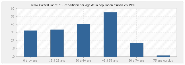 Répartition par âge de la population d'Anais en 1999