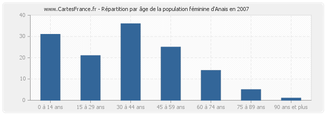 Répartition par âge de la population féminine d'Anais en 2007