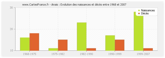 Anais : Evolution des naissances et décès entre 1968 et 2007