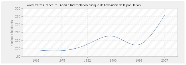 Anais : Interpolation cubique de l'évolution de la population