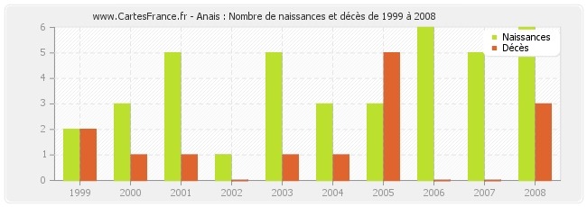 Anais : Nombre de naissances et décès de 1999 à 2008