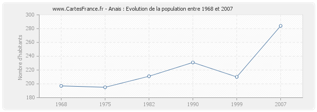 Population Anais
