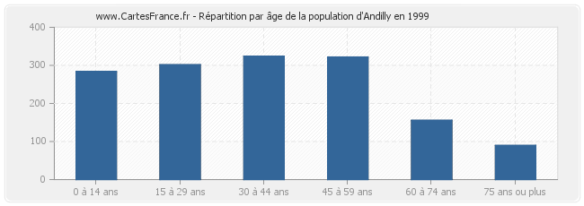 Répartition par âge de la population d'Andilly en 1999