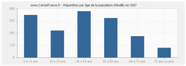 Répartition par âge de la population d'Andilly en 2007