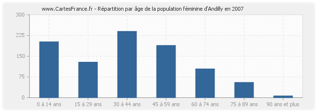 Répartition par âge de la population féminine d'Andilly en 2007