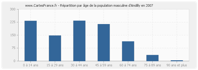 Répartition par âge de la population masculine d'Andilly en 2007