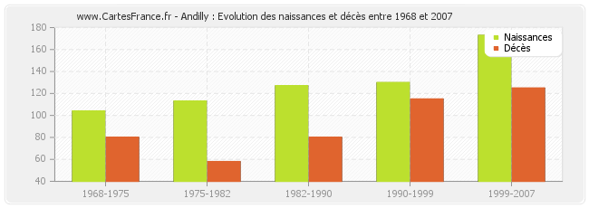 Andilly : Evolution des naissances et décès entre 1968 et 2007