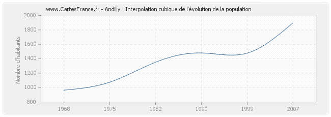 Andilly : Interpolation cubique de l'évolution de la population