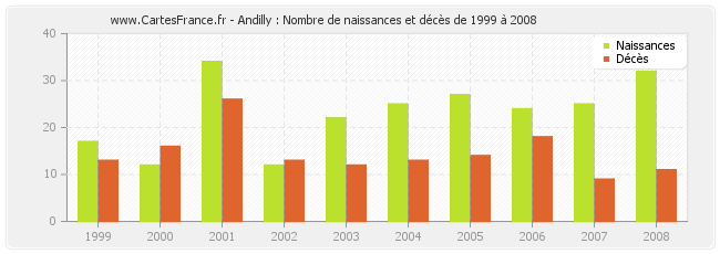 Andilly : Nombre de naissances et décès de 1999 à 2008