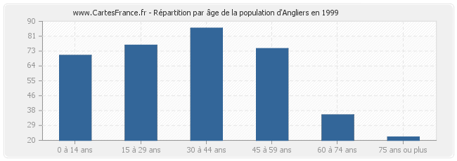 Répartition par âge de la population d'Angliers en 1999