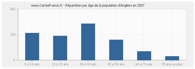 Répartition par âge de la population d'Angliers en 2007