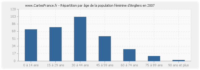 Répartition par âge de la population féminine d'Angliers en 2007