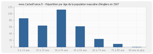 Répartition par âge de la population masculine d'Angliers en 2007