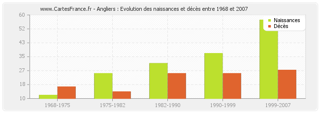 Angliers : Evolution des naissances et décès entre 1968 et 2007