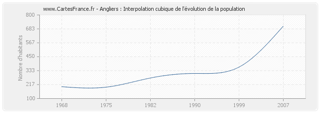 Angliers : Interpolation cubique de l'évolution de la population