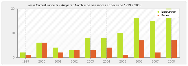 Angliers : Nombre de naissances et décès de 1999 à 2008