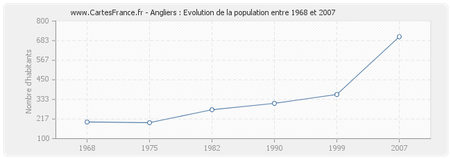 Population Angliers