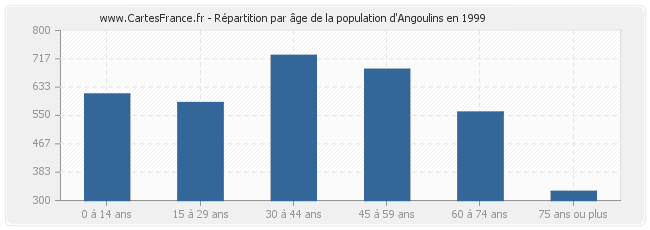 Répartition par âge de la population d'Angoulins en 1999