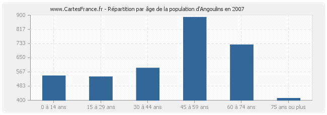 Répartition par âge de la population d'Angoulins en 2007