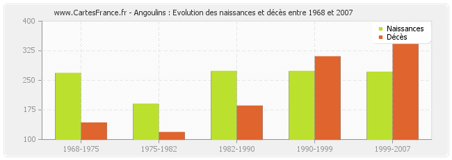 Angoulins : Evolution des naissances et décès entre 1968 et 2007