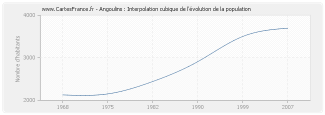 Angoulins : Interpolation cubique de l'évolution de la population