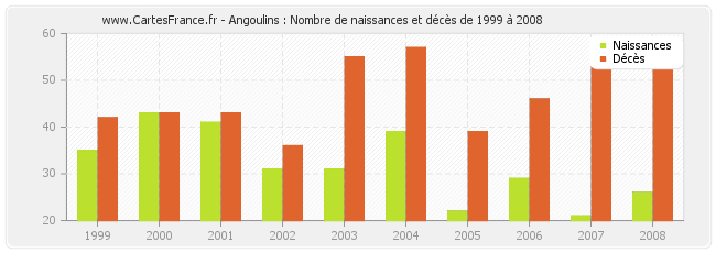Angoulins : Nombre de naissances et décès de 1999 à 2008