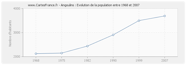 Population Angoulins