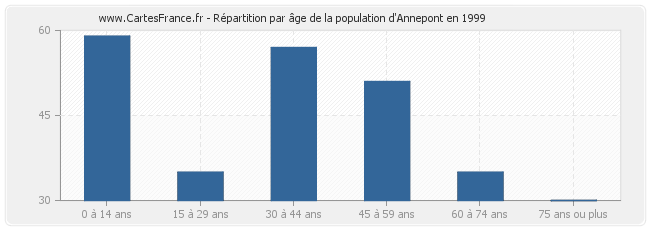 Répartition par âge de la population d'Annepont en 1999