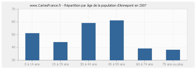Répartition par âge de la population d'Annepont en 2007