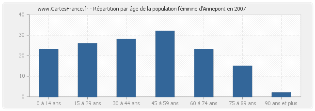 Répartition par âge de la population féminine d'Annepont en 2007