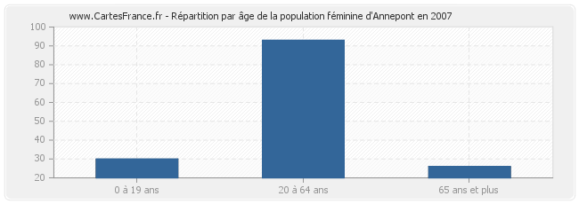 Répartition par âge de la population féminine d'Annepont en 2007