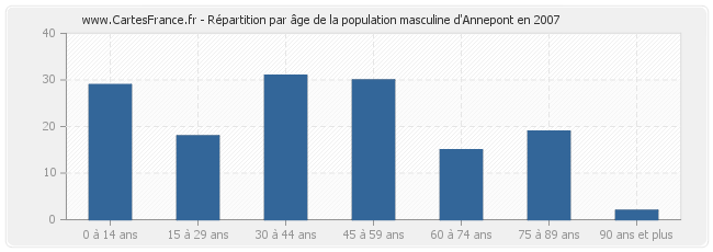 Répartition par âge de la population masculine d'Annepont en 2007