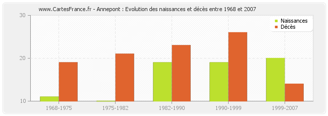 Annepont : Evolution des naissances et décès entre 1968 et 2007