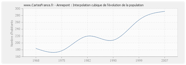 Annepont : Interpolation cubique de l'évolution de la population