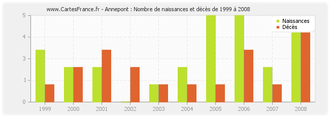 Annepont : Nombre de naissances et décès de 1999 à 2008
